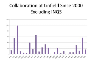 Collaboration at Linfield Since 2000 Excluding INQS 