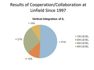 Results of Cooperation/Collaboration at Linfield Since 1997 