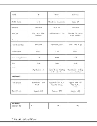 5TH
SEM E & E H M S POLYTECHNIC
Brand Mi Motrola Samsung
Model Name Mi 4i Moto G (3rd Generation) Galaxy J7
SIM Size Micro SIM Micro SIM Micro SIM
SIMType LTE + LTE, (Dual
Standby)
Dual Sim, GSM + LTE Dual Sim, LTE + GSM,
(Dual Standby)
Camera
Video Recording 1920 x 1080 1920 x 1080, 30 fps 1920 x 1080, 30 fps
Rear Camera 13 MP 13 MP 13 MP
Front Facing Camera 5 MP 5 MP 5 MP
Flash LED LED LED
Zoom
Digital Zoom – 5x Digital Zoom – 4x (Drag
to Zoom In / Out)
Digital Zoom – 5x (Drag
to Zoom In / Out)
Multimedia
Video Player Full HD ,VLC,720P
WMP
Supports MP 4, 3GP ,HD
Video Vlc ,Wmp ..
Supports MP4, WMP
VLC ,3GP ...
More
Music Player Supports MP3 Supports MP3 Supports MP3,
Internet &
connectivity 4G 4G 4G
 
