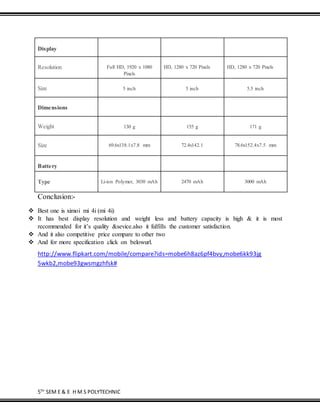 5TH
SEM E & E H M S POLYTECHNIC
Display
Resolution Full HD, 1920 x 1080
Pixels
HD, 1280 x 720 Pixels HD, 1280 x 720 Pixels
Size 5 inch 5 inch 5.5 inch
Dimensions
Weight 130 g 155 g 171 g
Size 69.6x138.1x7.8 mm 72.4x142.1 78.6x152.4x7.5 mm
Battery
Type Li-ion Polymer, 3030 mAh 2470 mAh 3000 mAh
Conclusion:-
 Best one is ximoi mi 4i (mi 4i)
 It has best display resolution and weight less and battery capacity is high & it is most
recommended for it’s quality &sevice.also it fulfills the customer satisfaction.
 And it also competitive price compare to other two
 And for more specification click on belowurl.
http://www.flipkart.com/mobile/compare?ids=mobe6h8az6pf4bvy,mobe6kk93jg
5wkb2,mobe93gwsmgzhfsk#
 
