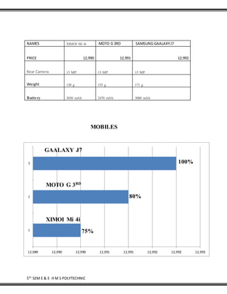 5TH
SEM E & E H M S POLYTECHNIC
12,989 12,990 12,990 12,991 12,991 12,992 12,992 12,993
1
2
3
MOBILES
GAALAXY J7
100%
MOTO G 3RD
80%
XIMOI Mi 4i
75%
NAMES XIMOI Mi 4i MOTO G 3RD SAMSUNG GAALAXYJ7
PRICE 12,990 12,991 12,992
Rear Camera 13 MP 13 MP 13 MP
Weight 130 g 155 g 171 g
Battery 3030 mAh 2470 mAh 3000 mAh
 
