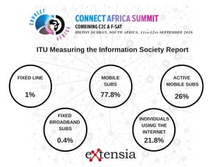 ITU Measuring the Information Society Report
FIXED LINE
1%
MOBILE
SUBS
77.8%
ACTIVE
MOBILE SUBS
26%
FIXED
BROADBAND
SUBS
0.4%
INDIVIDUALS
USING THE
INTERNET
21.8%