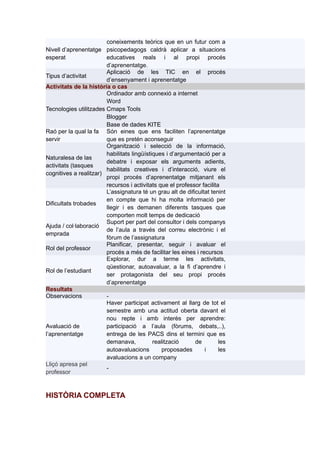 coneixements teòrics que en un futur com a
Nivell d’aprenentatge psicopedagogs caldrà aplicar a situacions
esperat                 educatives reals i al propi procés
                        d’aprenentatge.
                        Aplicació de les TIC en el procés
Tipus d’activitat
                        d’ensenyament i aprenentatge
Activitats de la història o cas
                        Ordinador amb connexió a internet
                        Word
Tecnologies utilitzades Cmaps Tools
                        Blogger
                        Base de dades KITE
Raó per la qual la fa Són eines que ens faciliten l’aprenentatge
servir                  que es pretén aconseguir
                        Organització i selecció de la informació,
                        habilitats lingüístiques i d’argumentació per a
Naturalesa de las
                        debatre i exposar els arguments adients,
activitats (tasques
                        habilitats creatives i d’interacció, viure el
cognitives a realitzar)
                        propi procés d’aprenentatge mitjanant els
                        recursos i activitats que el professor facilita
                        L’assignatura té un grau alt de dificultat tenint
                        en compte que hi ha molta informació per
Dificultats trobades
                        llegir i es demanen diferents tasques que
                        comporten molt temps de dedicació
                        Suport per part del consultor i dels companys
Ajuda / col·laboració
                        de l’aula a través del correu electrònic i el
emprada
                        fòrum de l’assignatura
                        Planificar, presentar, seguir i avaluar el
Rol del professor
                        procés a més de facilitar les eines i recursos
                        Explorar, dur a terme les activitats,
                        qüestionar, autoavaluar, a la fi d’aprendre i
Rol de l’estudiant
                        ser protagonista del seu propi procés
                        d’aprenentatge
Resultats
Observacions            -
                        Haver participat activament al llarg de tot el
                        semestre amb una actitud oberta davant el
                        nou repte i amb interès per aprendre:
Avaluació de            participació a l’aula (fòrums, debats,..),
l’aprenentatge          entrega de les PACS dins el termini que es
                        demanava,           realització     de         les
                        autoavaluacions         proposades      i      les
                        avaluacions a un company
Lliçó apresa pel
                        -
professor



HISTÒRIA COMPLETA
 