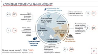КЛЮЧЕВЫЕ СЕГМЕНТЫ РЫНКА ФУДНЕТ
14
45 220
2 16
26 177
0 505
85 444Объем рынка, млрд.$: 2015 / 2025
(Источник: Рабочая группа “ФудНет”, 2016)
 
