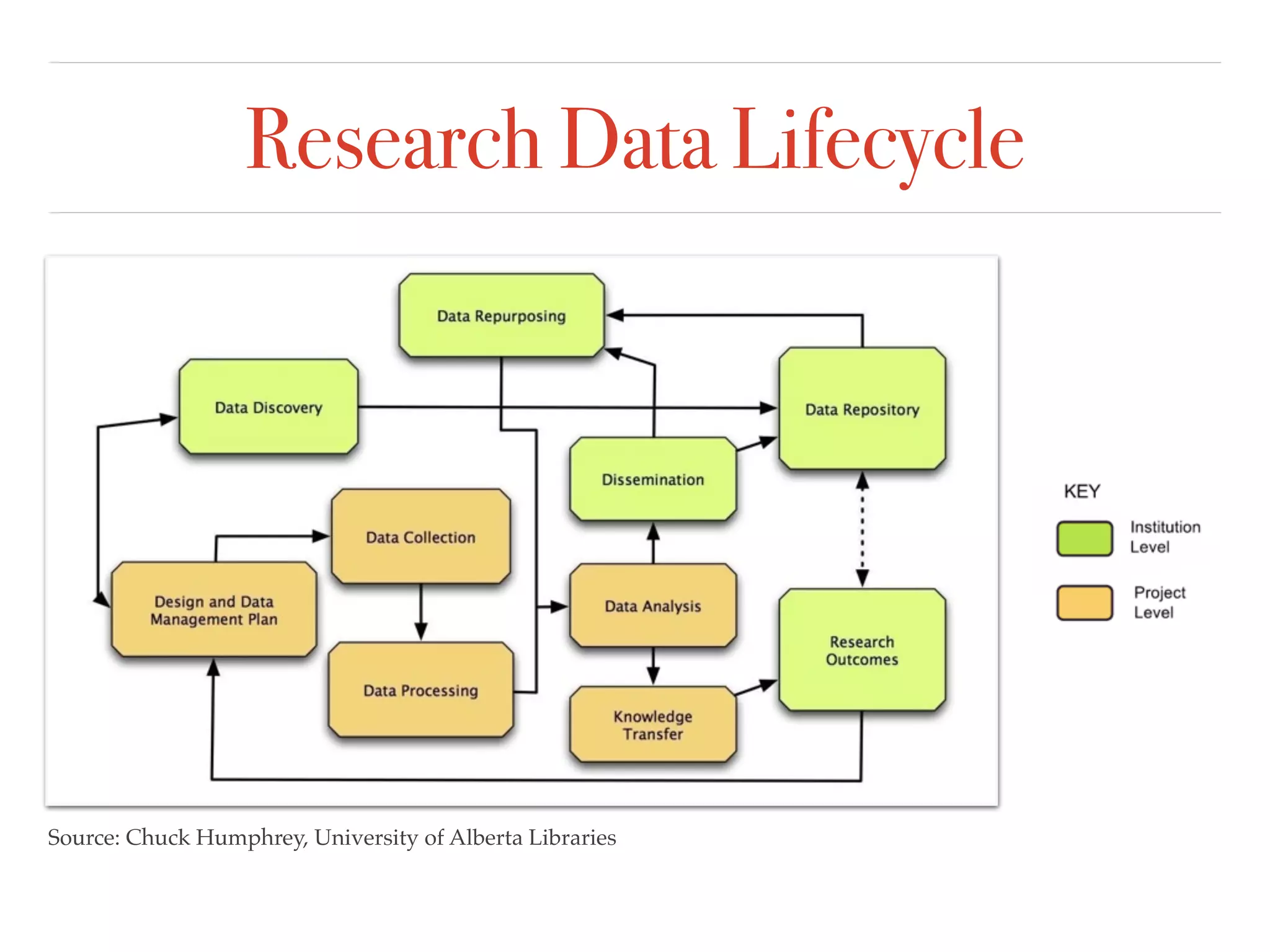 Research Data Lifecycle
Source: Chuck Humphrey, University of Alberta Libraries
 