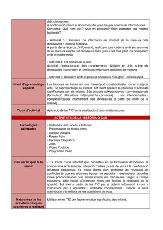 dels dinosaures.
                          A continuació veiem el document del youtube per contrastar informacions.
                          Conversa: Què hem vist? Què en pensem? Eren correctes les nostres
                          hipòtesis?

                          - Activitat 3 : Recerca de informació en internet de la mesura dels
                          dinosaures + cadena humana.
                          A partir de la recerca d’informació, realitzem una cadena amb els alumnes
                          de la mesura exacta del dinosaure més gran i del més petit i la comparem
                          amb el nostre mida.

                          - Activitat 4: Els dinosaure a Jclic
                          Activitat d’estructuració dels coneixements. Activitat en Jclic sobre els
                          dinosaures i concretem el projectes mitjançant activitats de mesura.

                          - Activitat 5: Dibuixem amb el paint el dinosaure més gran i el més petit.

Nivell d’aprenentatge     Les tasques es basen en una fomentació constructivista on el subjecte
        esperat           actiu de l’aprenentatge és l’infant. Tot tenint present la proposta d’activitats
                          significatives per als infants. Són tasques col•laboratives i conversacionals
                          (formulació d’hipòtesis mitjançant la conversa) i         són intencionades i
                          contextualitzades (tractament dels dinosaures a partir del nom de la
                          classe).

  Tipus d’activitat       Aplicació de les TIC en la realització d’una revista escolar.

                               ACTIVITATS DE LA HISTÒRIA O CAS

    Tecnologies           - Ordinador amb accés a Internet.
     utilitzades          - Processador de textos word.
                          - Google imatges.
                          - Power Point
                          - Càmara fotogràfica
                          - Jclic.
                          - Video Youtube
                          - Programari Paint.


Raó per la qual la fa     - Es tracta d’una activitat que consisteix en la formulació d’hipòtesis, la
      servir              comparació amb l’entorn, obtenció d’altres punts de vista i la confirmació
                          refutació d’hipòtesis. Es tracta doncs d’un problema de resolució de
                          conflictes ja que els alumnes hauran de resoldre i reestructurar aquelles
                          idees preconcebudes que tenien entorn als dinosaures. Degut a l’etapa
                          educativa, cicle inicial, s’ofereixen eines per facilitar la resolució de la
                          qüestió. Tot això a partir de les TIC per a obtenir informació i com a
                          instrument per a aprendre i compartir coneixement i valorar la seva
                          contribució a la millora de les condicions de vida.

  Naturalesa de las       Utilitzar eines TIC per l’aprenentatge significatiu des infants.
 activitats (tasques
cognitives a realitzar)
 