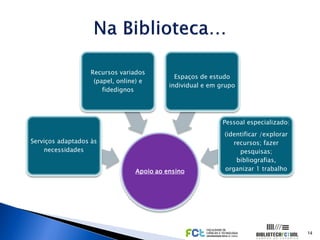 Recursos variados
                                             Espaços de estudo
                    (papel, online) e
                                           individual e em grupo
                       fidedignos




                                                            Pessoal especializado:
                                                            (identificar /explorar
Serviços adaptados às                                          recursos; fazer
    necessidades                                                 pesquisas;
                                                                bibliografias,
                                 Apoio ao ensino            organizar 1 trabalho




                                                                                     14
 