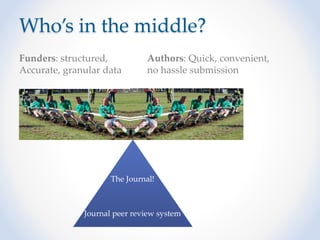 Who’s in the middle?
Funders: structured, Authors: Quick, convenient,
Accurate, granular data no hassle submission
The Journal!
Journal peer review system
 