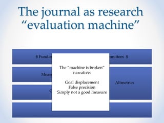 The journal as research
“evaluation machine”
Journals and journal articles
Citations
Measures of “impact”
$ Funding review boards and tenure committees $
Altmetrics
The “machine is broken”
narrative:
Goal displacement
False precision
Simply not a good measure
 