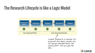 The Research Lifecycle is like a Logic Model
Caveat: Research is messier (on
purpose); less linear; results are
not always intended (that’s the
whole point) - but you get the
idea ...
 