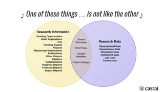 One of these things … is not like the other
Research Information
Research Data
 