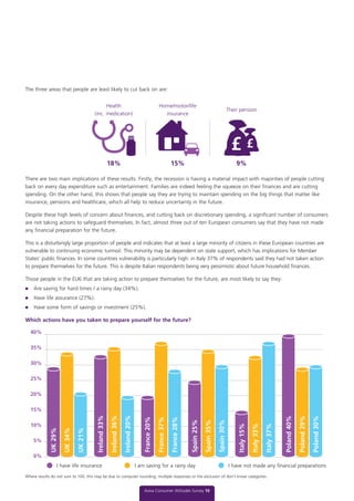 The three areas that people are least likely to cut back on are:
There are two main implications of these results. Firstly, the recession is having a material impact with majorities of people cutting
back on every day expenditure such as entertainment. Families are indeed feeling the squeeze on their finances and are cutting
spending. On the other hand, this shows that people say they are trying to maintain spending on the big things that matter like
insurance, pensions and healthcare, which all help to reduce uncertainty in the future.
Despite these high levels of concern about finances, and cutting back on discretionary spending, a significant number of consumers
are not taking actions to safeguard themselves. In fact, almost three out of ten European consumers say that they have not made
any financial preparation for the future.
This is a disturbingly large proportion of people and indicates that at least a large minority of citizens in these European countries are
vulnerable to continuing economic turmoil. This minority may be dependent on state support, which has implications for Member
States’ public finances. In some countries vulnerability is particularly high: in Italy 37% of respondents said they had not taken action
to prepare themselves for the future. This is despite Italian respondents being very pessimistic about future household finances.
Those people in the EU6 that are taking action to prepare themselves for the future, are most likely to say they:
l Are saving for hard times / a rainy day (34%).
l Have life assurance (27%).
l Have some form of savings or investment (25%).
Which actions have you taken to prepare yourself for the future?
Health
(inc. medication)
Home/motor/life
insurance
Their pension
18% 15% 9%
Aviva Consumer Attitudes Survey 10
I have life insurance I am saving for a rainy day I have not made any financial preparations
40%
35%
30%
25%
20%
15%
10%
5%
0%
UK21%
UK34%
UK29%
Ireland20%
Ireland36%
Ireland33%
France28%
France37%
France20%
Spain30%
Spain35%
Spain25%
Italy37%
Italy33%
Italy15%
Poland30%
Poland29%
Poland40%
Where results do not sum to 100, this may be due to computer rounding, multiple responses or the exclusion of don’t know categories.
 
