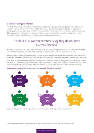 C. Savings holding and intention
Two-thirds of consumers in the six European countries surveyed have savings accounts. This proportion has proved stable and
is exactly the same proportion that we found in 2010. We have also found similar proportions of people having pensions
(excluding state pensions) (a third) and some form of investment (one in five). Rather worryingly, almost a quarter of consumers
(23%) say they do not hold any form of savings or long-term investment product. This means there are significant numbers
of financially-excluded individuals across the EU and has wider public policy implications.
“A third of European consumers say they do not have
a savings product”
Overall future intentions to save in the EU6 remain stable, with consumers planning to maintain savings (net investment of 2%)
and investment levels (net investment of -4%), and trim their rate of pensions saving (net investment of -11%)*.
However, there are marked differences between EU countries. There is a wide gap between Irish households, where overall 13%
more people say they will ‘save more’ than ‘save less’, and Italy, where 18% more people say they will ‘save less’ than ‘save more’.
Again, there are significant differences between savings behaviour in Asia and Europe. On average, more of the Asian than European
consumers we surveyed had savings products (88%) and investments (41%). Further, many more Asian consumers plan to put more
into these products in the next 12 months. Net investment levels for savings and investments are 30% and 26% respectively.
Do you plan on putting more or less money into savings in the next 12 months?
Consumers stating they are ‘likely to put more money in’ minus those ‘likely to put in less money or stop’.
Aviva Consumer Attitudes Survey 11
Ireland
13%
France
-1%
UK
10%
Spain
-1%
Poland
2%
Italy
-18%
* Net investment is the proportion of consumers stating they are ‘likely to put more money in’ minus those ‘likely to put in less money or stop’.
 