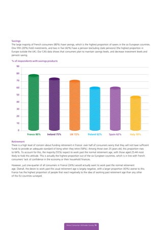 Savings
The large majority of French consumers (80%) have savings, which is the highest proportion of savers in the six European countries.
One fifth (20%) hold investments, and two in five (42%) have a pension (excluding state pensions) (the highest proportion in
Europe outside the UK). Our CAS data shows that consumers plan to maintain savings levels, and decrease investment levels and
pension saving.
% of respondents with savings products
Retirement
There is a high level of concern about funding retirement in France: over half of consumers worry that they will not have sufficient
funds to provide an adequate standard of living when they retire (58%). Among those over 25 years old, this proportion rises
to 64%. To account for this, the majority (55%) expect to work past the normal retirement age, with those aged 25-44 most
likely to hold this attitude. This is actually the highest proportion out of the six European countries, which is in line with French
consumers’ lack of confidence in the economy or their household finances.
However, just one-quarter of all consumers in France (24%) would actually want to work past the normal retirement
age. Overall, the desire to work past the usual retirement age is largely negative, with a larger proportion (43%) averse to this.
France has the highest proportion of people that react negatively to the idea of working past retirement age than any other
of the EU countries surveyed.
Aviva Consumer Attitudes Survey 15
90
80
70
60
50
40
30
20
10
0
France 80% Ireland 75% UK 72% Poland 62% Spain 62% Italy 50%
 