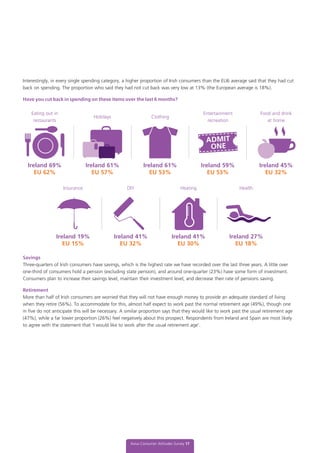 Aviva Consumer Attitudes Survey 17
Interestingly, in every single spending category, a higher proportion of Irish consumers than the EU6 average said that they had cut
back on spending. The proportion who said they had not cut back was very low at 13% (the European average is 18%).
Have you cut back in spending on these items over the last 6 months?
Savings
Three-quarters of Irish consumers have savings, which is the highest rate we have recorded over the last three years. A little over
one-third of consumers hold a pension (excluding state pension), and around one-quarter (23%) have some form of investment.
Consumers plan to increase their savings level, maintain their investment level, and decrease their rate of pensions saving.
Retirement
More than half of Irish consumers are worried that they will not have enough money to provide an adequate standard of living
when they retire (56%). To accommodate for this, almost half expect to work past the normal retirement age (49%), though one
in five do not anticipate this will be necessary. A similar proportion says that they would like to work past the usual retirement age
(47%), while a far lower proportion (26%) feel negatively about this prospect. Respondents from Ireland and Spain are most likely
to agree with the statement that ‘I would like to work after the usual retirement age’.
Eating out in
restaurants
Insurance
Holidays
DIY
Clothing
Heating
Entertainment
recreation
Health
Food and drink
at home
Ireland 69%
EU 62%
Ireland 19%
EU 15%
Ireland 61%
EU 57%
Ireland 41%
EU 32%
Ireland 61%
EU 53%
Ireland 41%
EU 30%
Ireland 59%
EU 53%
Ireland 27%
EU 18%
Ireland 45%
EU 32%
 