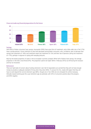 Aviva Consumer Attitudes Survey 19
I have not made any financial preparations for the future
Savings
Half (50%) of Italian consumers have savings, one-quarter (26%) have some form of investment, and a little under one in five (17%)
have a private pension. Future intentions to save have decreased among Italian consumers, who, on-balance, plan to decrease their
savings (net investment of -18%) and investment levels (net investment of -2%) and their rate of pensions saving (net investment
of -17%), perhaps in response to coping with everyday pressures.
Italy has the lowest proportion of savers in the six European countries surveyed. Whilst half of Italians have savings, the average
proportion in the EU6 is two-thirds (67%). The proportion used to be higher (60% in February 2010), but fell during the recession
and has not recovered.
Retirement
There are high levels of concern about funding retirement: over half of respondents are worried that they will not have enough
money to provide an adequate standard of living when they retire (56%). To account for this, nearly half expect that they will
have to work beyond the normal retirement age (48%), though one in five (18%) do not anticipate this will be necessary.
Attitudes toward working past the usual retirement age are polarised, with 32% of consumers positive about the prospect,
and 30% negative.
Ireland 20% UK 21% France 28% Spain 30% Poland 30% Italy 37%
40
30
20
10
0
 