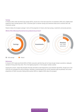 Savings
In Poland a little under two-thirds have savings (62%), around one in five have some form of investment (18%) and a slightly lower
proportion have a private pension (16%). Consumers plan to maintain savings and investment levels and to maintain their rate
of pensions saving.
Poland is below the European average in terms of the proportion of citizens who have savings, investments and private pensions.
Which of the following financial services products do you have?
Retirement
In Autumn 2013 nearly two-thirds (65%) of Polish consumers said that they will not have enough money to provide an adequate
standard of living when they retire. This is the highest proportion in the European markets covered.
Echoing this concern, nearly half anticipate that they will need to work beyond the usual retirement age (45%), though one in five
(22%) do not anticipate this will be necessary. Attitudes to working beyond the normal retirement age are polarised, with similar
proportions of Polish consumers feeling either positive (36%) or negative (34%) about this prospect.
Aviva Consumer Attitudes Survey 21
InvestmentsSavings
Pensions
(exc state
pensions)
EU6 average Poland
67% 22% 33%
62% 18% 16%
 