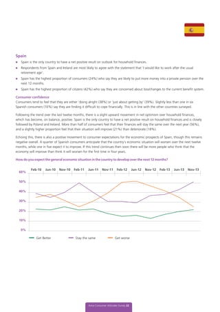 Spain
l	 Spain is the only country to have a net positive result on outlook for household finances.
l	 Respondents from Spain and Ireland are most likely to agree with the statement that ‘I would like to work after the usual
retirement age’.
l	 Spain has the highest proportion of consumers (24%) who say they are likely to put more money into a private pension over the
next 12 months.
l	 Spain has the highest proportion of citizens (42%) who say they are concerned about loss/changes to the current benefit system.
Consumer confidence
Consumers tend to feel that they are either ‘doing alright (38%) or ‘just about getting by’ (39%). Slightly less than one in six
Spanish consumers (16%) say they are finding it difficult to cope financially. This is in line with the other countries surveyed.
Following the trend over the last twelve months, there is a slight upward movement in net optimism over household finances,
which has become, on balance, positive. Spain is the only country to have a net positive result on household finances and is closely
followed by Poland and Ireland. More than half of consumers feel that their finances will stay the same over the next year (56%),
and a slightly higher proportion feel that their situation will improve (21%) than deteriorate (18%).
Echoing this, there is also a positive movement to consumer expectations for the economic prospects of Spain, though this remains
negative overall. A quarter of Spanish consumers anticipate that the country’s economic situation will worsen over the next twelve
months, while one in five expect it to improve. If this trend continues then soon there will be more people who think that the
economy will improve than think it will worsen for the first time in four years.
How do you expect the general economic situation in the country to develop over the next 12 months?
Aviva Consumer Attitudes Survey 22
60%
50%
40%
30%
20%
10%
0%
Get Better Stay the same Get worse
Feb-10 Jun-10 Nov-10 Feb-11 Jun-11 Nov-11 Feb-12 Jun-12 Nov-12 Feb-13 Jun-13 Nov-13
 