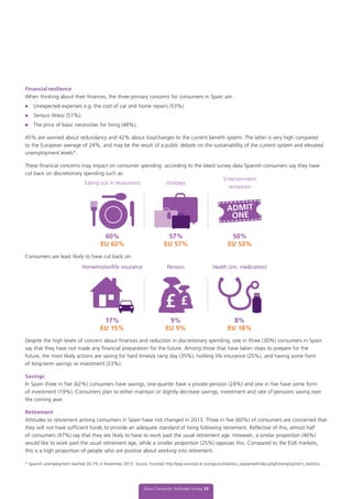 Aviva Consumer Attitudes Survey 23
Financial resilience
When thinking about their finances, the three primary concerns for consumers in Spain are:
l	 Unexpected expenses e.g. the cost of car and home repairs (53%).
l	 Serious illness (51%).
l	 The price of basic necessities for living (48%).
45% are worried about redundancy and 42% about loss/changes to the current benefit system. The latter is very high compared
to the European average of 24%, and may be the result of a public debate on the sustainability of the current system and elevated
unemployment levels*.
These financial concerns may impact on consumer spending: according to the latest survey data Spanish consumers say they have
cut back on discretionary spending such as:
Consumers are least likely to have cut back on:
Despite the high levels of concern about finances and reduction in discretionary spending, one in three (30%) consumers in Spain
say that they have not made any financial preparation for the future. Among those that have taken steps to prepare for the
future, the most likely actions are saving for hard times/a rainy day (35%), holding life insurance (25%), and having some form
of long-term savings or investment (23%).
Savings
In Spain three in five (62%) consumers have savings, one-quarter have a private pension (24%) and one in five have some form
of investment (19%). Consumers plan to either maintain or slightly decrease savings, investment and rate of pensions saving over
the coming year.
Retirement
Attitudes to retirement among consumers in Spain have not changed in 2013. Three in five (60%) of consumers are concerned that
they will not have sufficient funds to provide an adequate standard of living following retirement. Reflective of this, almost half
of consumers (47%) say that they are likely to have to work past the usual retirement age. However, a similar proportion (46%)
would like to work past the usual retirement age, while a smaller proportion (25%) opposes this. Compared to the EU6 markets,
this is a high proportion of people who are positive about working into retirement.
Pension
9%
EU 9%
Health (inc. medication)
8%
EU 18%
Home/motor/life insurance
17%
EU 15%
Eating out in restaurants Holidays
Entertainment
recreation
60%
EU 62%
57%
EU 57%
50%
EU 53%
* Spanish unemployment reached 26.7% in November 2013. Source: Eurostat http://epp.eurostat.ec.europa.eu/statistics_explained/index.php/Unemployment_statistics
 