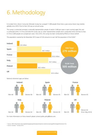 In its latest form, Aviva’s Consumer Attitudes Survey has surveyed 11,000 people three times a year across Aviva’s key markets
globally since 2010. Prior to that CAS was an annual survey.
The survey is conducted amongst a nationally representative sample of adults (1,000 per wave in each country) aged 18+ and
is conducted online. In China and India the survey uses an urban representative sample and is conducted online and face to face.
In China 2,000 people are surveyed per wave. Since 2012, the survey has been conducted by IPSOS on Aviva’s behalf.
The population covered by the November 2013 wave of CAS amounts to over half the population of the EU28.*
National retirement ages are below:
For more information on Aviva research please contact public.policy@aviva.com.
6.Methodology
* Source: OECD http://www.oecd.org/els/emp/ageingandemploymentpolicies-statisticsonaverageeffectiveageofretirement.htm
* Source: Eurostat, 1 January 2013.
Aviva Consumer Attitudes Survey 26
Ireland
Italy
Spain
Poland
France
UK
Men 66
Men 66
Men 65
Men 65
Men 65
Men 65
Women 66
Women 62
Women 65
Women 60
Women 65
Women 62
(From May 2014)
Ireland
Spain
France
Italy
Poland
UK
4.6 million
46.7 million
65.6 million
59.7 million
38.5 million
63.9 million
EU6 Total
279 million
EU28 Total
505 million
 