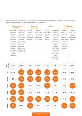 The table below gives an indication of the financial stress or confidence people are feeling across these four themes. The shading
indicates those figures which are significantly different to the EU6 average.
Aviva Consumer Attitudes Survey 5
How do you
expect the
ﬁnancial
position
of your
household
to develop
over the next
12 months?
(Consumers
saying
‘Get Better’
minus those
saying
‘Get Worse’)
All who
agree:
‘I haven’t
cut back on
discretionary
spending’
Do you -
either yourself
or jointly -
have a
savings
product?
All who
agree: ‘I am
worried I
won’t have
enough
money when
I retire to
provide an
adequate
standard
of living’
How do you
expect the
economic
situation in
your country
to develop
over the next
12 months?
(Consumers
saying ‘Get
Better’ minus
those saying
‘Get Worse’)
All who
agree: ‘I have
not made any
ﬁnancial
preparations
for the future’
Do you plan
on putting
more or less
money into
savings
in the next
12 months?
(Consumers
stating
they are
‘likely to put
more money
in’ minus
those ‘likely
to put
in less money
or stop’)
All who
agree: ‘I think
I am going
to have to
work beyond
retirement’
EU6
average
UKIrelandFranceSpainItalyPoland
-12% -24% 18% 67%28% 2% 49%58%
-11% -7% 29% 72%21% 10% 49%55%
-7% -4% 13% 75%20% 13% 49%56%
-24% -54% 19% 80%28% -1% 55%58%
3% -4% 20% 62%30% -1% 47%60%
-25% -42% 12% 50%37% -18% 32%56%
-5% -33% 14% 62%30% 2% 36%65%
Net consumer
confidence
Financial
Resilience
Savings Attitudes
to retirement
 