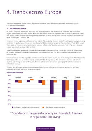 This section analyses the four key themes of consumer confidence, financial resilience, savings and retirement across the
6 EU Member States surveyed.
A. Consumer confidence
On balance, consumers are negative about their own financial prospects. They are most likely to feel that their finances will
stay the same over the next twelve months (47%), and they are also more likely to feel that their situation will deteriorate (29%)
than improve (17%). There are some strong differences between countries through: Spain has a net household confidence score
of 3% while Italy has a score of -25%.
Consumers are also negative about the economic prospects of their country. However, levels of negativity are gradually decreasing.
Continuing the gradual upward trend seen since the start of 2013, net economic optimism has risen from -30% to -24% overall.
This is due to an increase in consumers saying the economy will ‘get better’ over the next year (15% to 17%), and a decrease
in those saying it will get worse (45% to 41%).
These confidence levels are very low compared with the average in the Asian countries (China, India, Singapore and Indonesia)
we surveyed. In Asia net confidence in improvements in household finances is 17% and confidence in the general economic
situation is 38%.
Consumers’ view of how they expect the general economic situation in their country, and the financial position of their household,
to develop over the next 12 months is broadly correlated. CAS is starting to show that confidence is returning and, in many
countries, is at the highest level for three years. It seems as if economic confidence is growing slightly faster than confidence
in household finances.
There are stark differences between countries though. Countries driving this up-tick in economic optimism are UK, Spain,
and Ireland, whilst Italy and France remain very negative.
Net consumer confidence
4.Trends across Europe
Aviva Consumer Attitudes Survey 7
10%
0%
-10%
-20%
-30%
-40%
-50%
-60%
Confidence in general economic situation Confidence in household finances
Ireland Spain UK Poland Italy France
“Confidence in the general economy and household finances
is negative but improving”
 