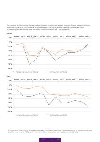 Nov-13
10%
0%
-10%
-20%
-30%
-40%
-50%
-60%
Net general economic confidence Net household confidence
Feb-10 Jun-10 Nov-10 Feb-11 Jun-11 Nov-11 Feb-12 Jun-12 Nov-12 Feb-13 Jun-13
Ireland
10%
0%
-10%
-20%
-30%
-40%
-50%
-60%
Net general economic confidence Net household confidence
Feb-10 Jun-10 Nov-10 Feb-11 Jun-11 Nov-11 Feb-12 Jun-12 Nov-12 Feb-13 Jun-13 Nov-13
Italy
Aviva Consumer Attitudes Survey 8
* On 14 November 2013 the Irish Ministry of Finance said “following a careful and thorough assessment of all of the available options... the Irish government has today
decided that Ireland will exit the EU/IMF programme in December 2013 as planned and without a pre-arranged precautionary credit facility.”
The consumer confidence indices for Italy and Ireland indicate the differences between countries. Whereas in Ireland confidence
is definitely on the up, in Italy it continues its downward trend. This may be because, in Ireland, consumers are buoyed
by improving economic data and news that Ireland has exited the Troika (IMF / EU) programme.*
 