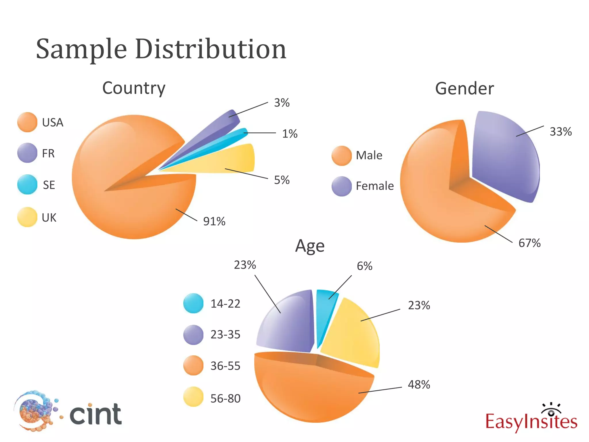 Sample Distribution
      Country                                         Gender
                            3%
USA
                            1%                                       33%
FR                                     Male

SE                          5%         Female

UK              91%

                                 Age                           67%
                      23%              6%

                14-22                           23%

                23-35

                36-55
                                                48%
                56-80
 