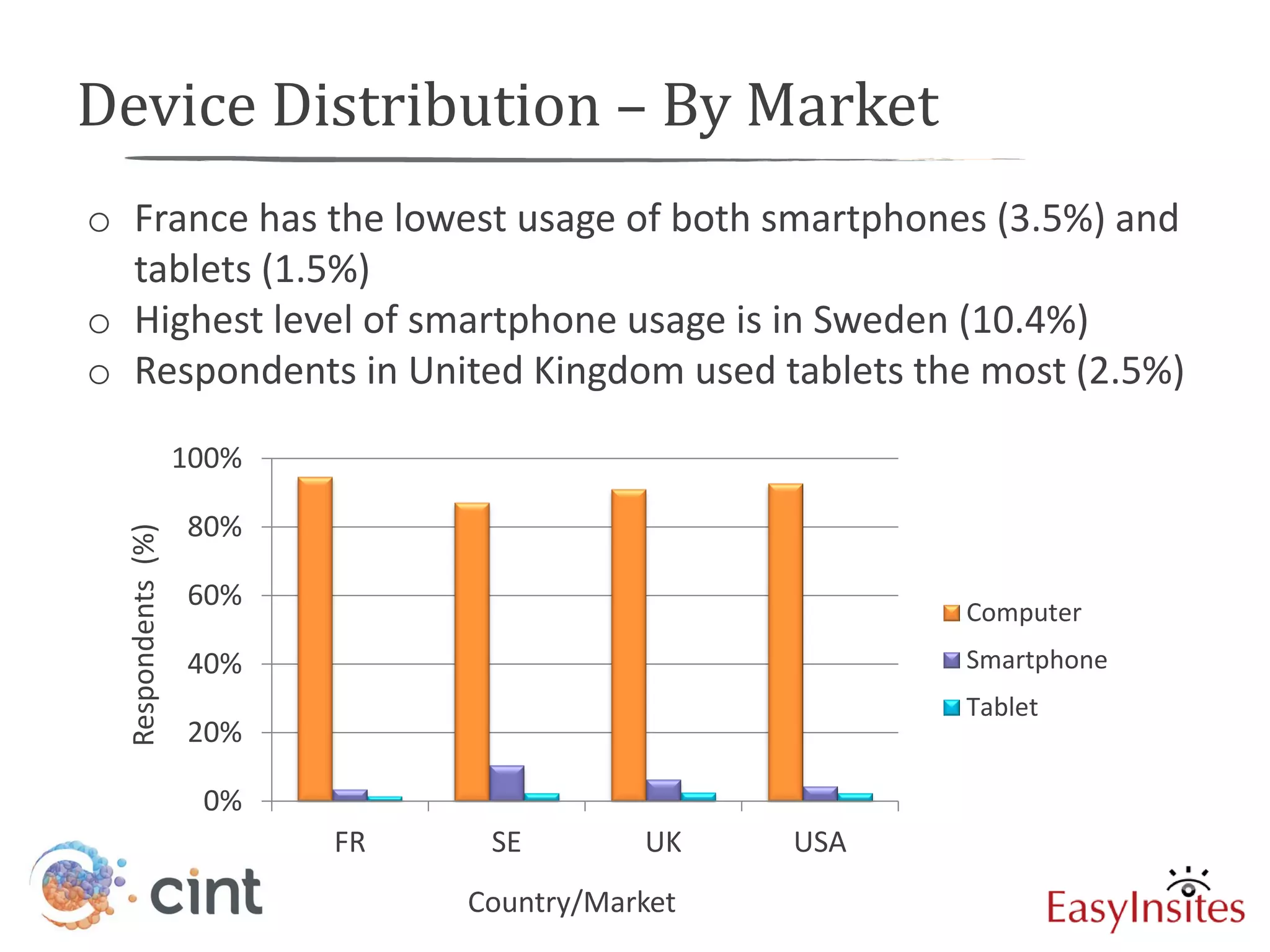 Device Distribution – By Market
o France has the lowest usage of both smartphones (3.5%) and
  tablets (1.5%)
o Highest level of smartphone usage is in Sweden (10.4%)
o Respondents in United Kingdom used tablets the most (2.5%)
                    100%

                    80%
  Respondents (%)




                    60%
                                                       Computer
                    40%                                Smartphone
                                                       Tablet
                    20%

                     0%
                           FR    SE        UK    USA
                                Country/Market
 