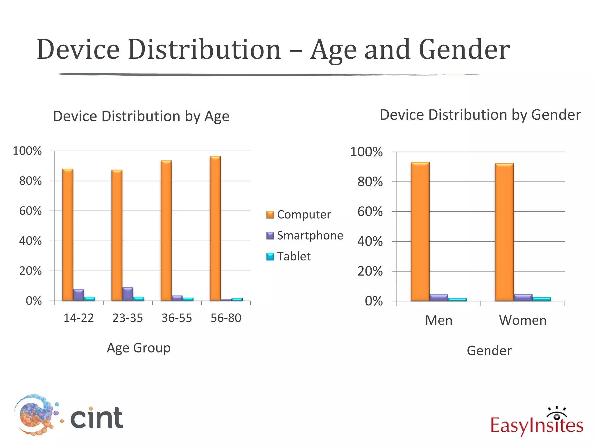 Device Distribution – Age and Gender

       Device Distribution by Age                       Device Distribution by Gender

100%                                                 100%
80%                                                  80%
60%                                     Computer     60%
40%                                     Smartphone   40%
                                        Tablet
20%                                                  20%
 0%                                                   0%
        14-22   23-35   36-55   56-80                         Men        Women
                Age Group                                           Gender
 