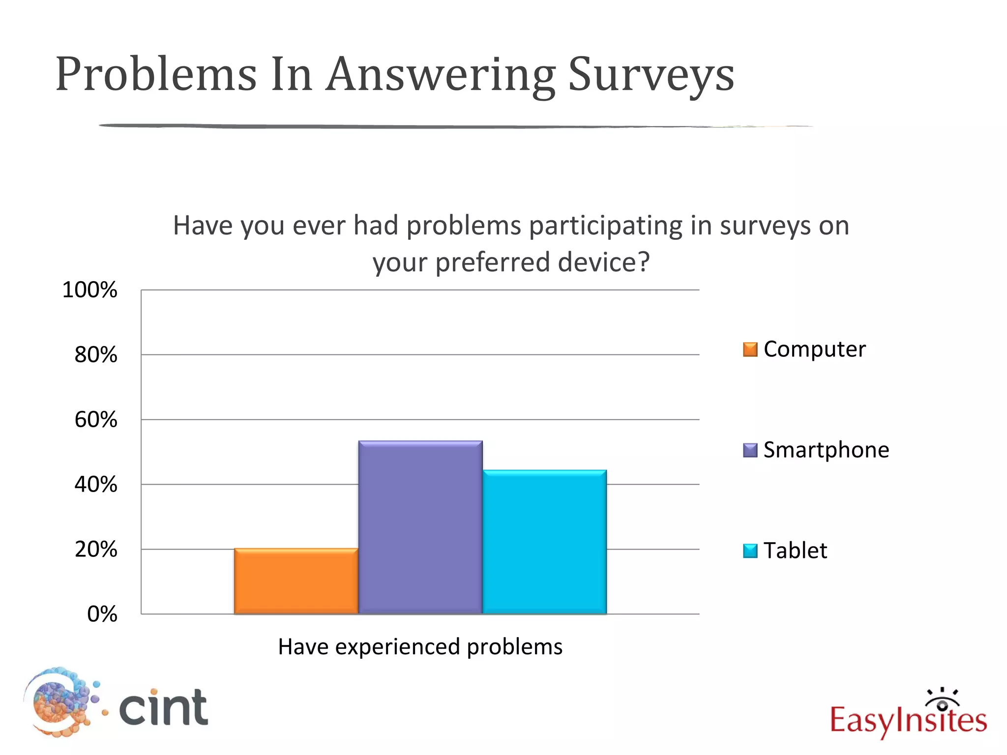 Problems In Answering Surveys

       Have you ever had problems participating in surveys on
                      your preferred device?
100%

80%                                                   Computer

60%
                                                      Smartphone
40%

20%                                                   Tablet

 0%
               Have experienced problems
 