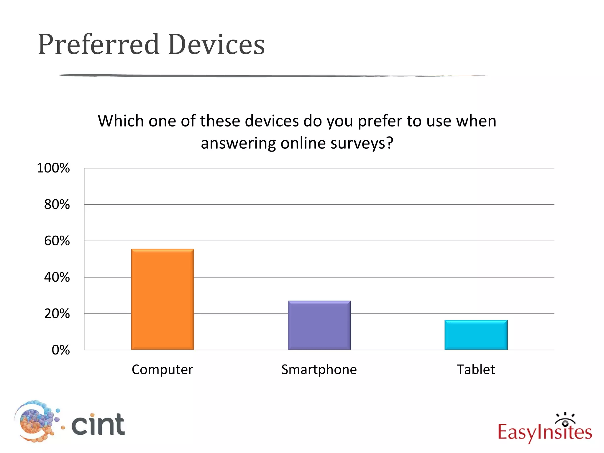 Preferred Devices

       Which one of these devices do you prefer to use when
                    answering online surveys?
100%

80%

60%

40%

20%

 0%
           Computer           Smartphone             Tablet
 