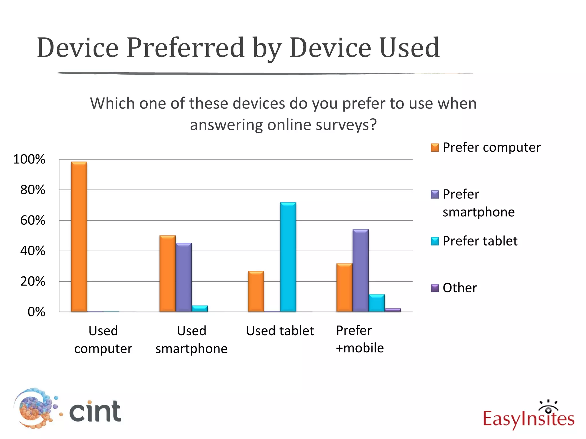 Device Preferred by Device Used
         Which one of these devices do you prefer to use when
                      answering online surveys?
                                                          Prefer computer
100%

80%                                                       Prefer
                                                          smartphone
60%
                                                          Prefer tablet
40%

20%                                                       Other
 0%
         Used        Used      Used tablet    Prefer
                                                 Used
       computer   smartphone                  +mobile
                                             thumbspeak
 