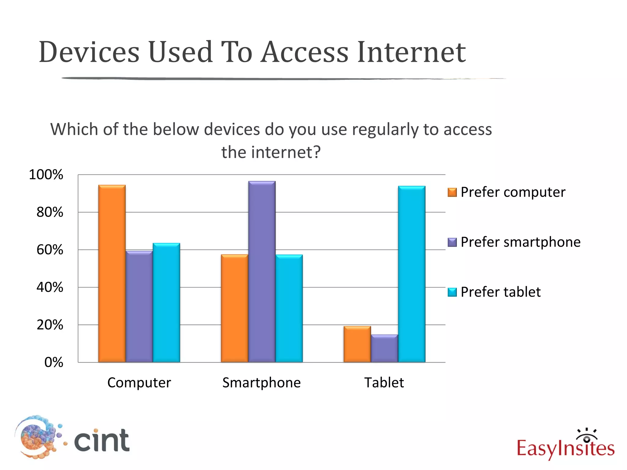 Devices Used To Access Internet

  Which of the below devices do you use regularly to access
                       the internet?
100%
                                                      Prefer computer
80%

60%                                                   Prefer smartphone

40%                                                   Prefer tablet

20%

 0%
         Computer       Smartphone        Tablet
 