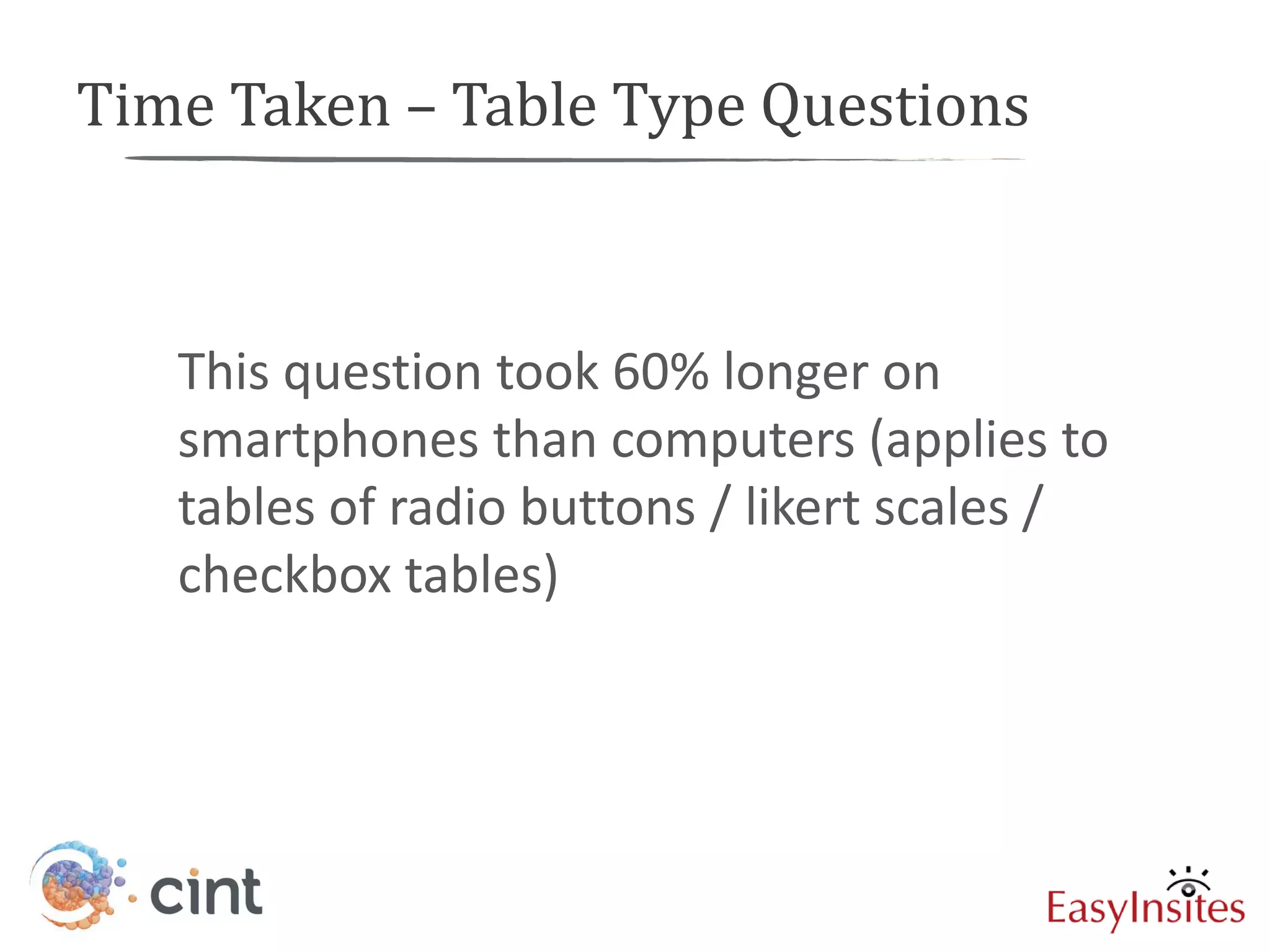 Time Taken – Table Type Questions



   This question took 60% longer on
   smartphones than computers (applies to
   tables of radio buttons / likert scales /
   checkbox tables)
 