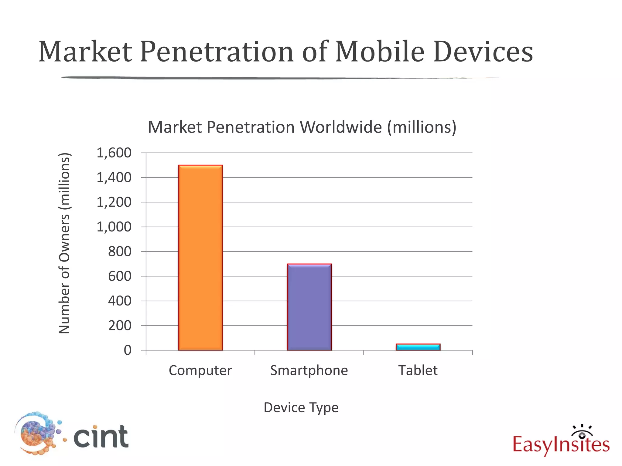 Market Penetration of Mobile Devices

                                       Market Penetration Worldwide (millions)
                               1,600
 Number of Owners (millions)




                               1,400
                               1,200
                               1,000
                                800
                                600
                                400
                                200
                                  0
                                         Computer     Smartphone      Tablet

                                                     Device Type
 