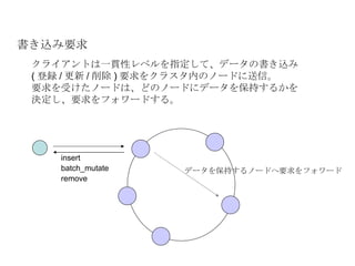 クライアントは一貫性レベルを指定して、データの書き込み ( 登録 / 更新 / 削除 ) 要求をクラスタ内のノードに送信。 要求を受けたノードは、どのノードにデータを保持するかを決定し、要求をフォワードする。 insert batch_mutate remove 書き込み要求 データを保持するノードへ要求をフォワード 