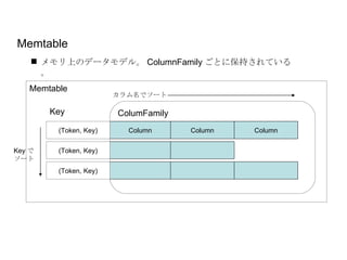 Memtable Key Column Column Column Token で ソート カラム名でソート Memtable メモリ上のデータモデル。 ColumnFamily ごとに保持されている。 (Token, Key) ColumFamily (Token, Key) (Token, Key) OrderPreservingPartitioner のみ キーでのソートが保証される 