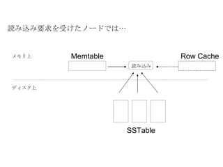 読み込み要求を受けたノードでは&hellip; Memtable SSTable メモリ上 ディスク上 読み込み Row Cache 