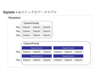 Bigtable + &alpha; のリッチなデータモデル Keyspace ColumnFamily Column Column Column Column Column Column Column Column Column Key Key Key ColumnFamily Column Column Column Key Key SuperColumn Column Column Column SuperColumn Column Column Column SuperColumn Column Column Column SuperColumn 