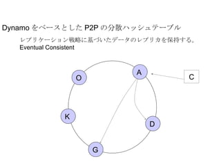 Dynamo をベースとした P2P の分散ハッシュテーブル レプリケーション戦略に基づいたデータのレプリカを保持する。 Eventual Consistent A D G K O C 