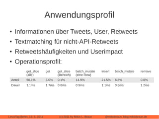 Anwendungsprofil
 ●   Informationen über Tweets, User, Retweets
 ●   Textmatching für nicht-API-Retweets
 ●   Retweetshäufigkeiten und Userimpact
 ●   Operationsprofil:
              get_slice        get     get_slice     batch_mutate    insert   batch_mutate       remove
              (alle)                   (Bereich)     (eine Row)
  Anteil      50.1%            6.0%    0.1%          14.9%           21.5%    6.8%               0.8%
  Dauer       1.1ms            1.7ms   0.8ms         0.9ms           1.1ms    0.8ms              1.2ms




LinuxTag Berlin, 13. 5. 2011            (c) 2011 by Mikio L. Braun     @mikiobraun, blog.mikiobraun.de
 