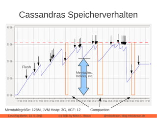 Cassandras Speicherverhalten




            Flush
                                              Memtables,
                                              Indices, etc.




Memtablegröße: 128M, JVM Heap: 3G, #CF: 12               Compaction
 LinuxTag Berlin, 13. 5. 2011   (c) 2011 by Mikio L. Braun      @mikiobraun, blog.mikiobraun.de
 