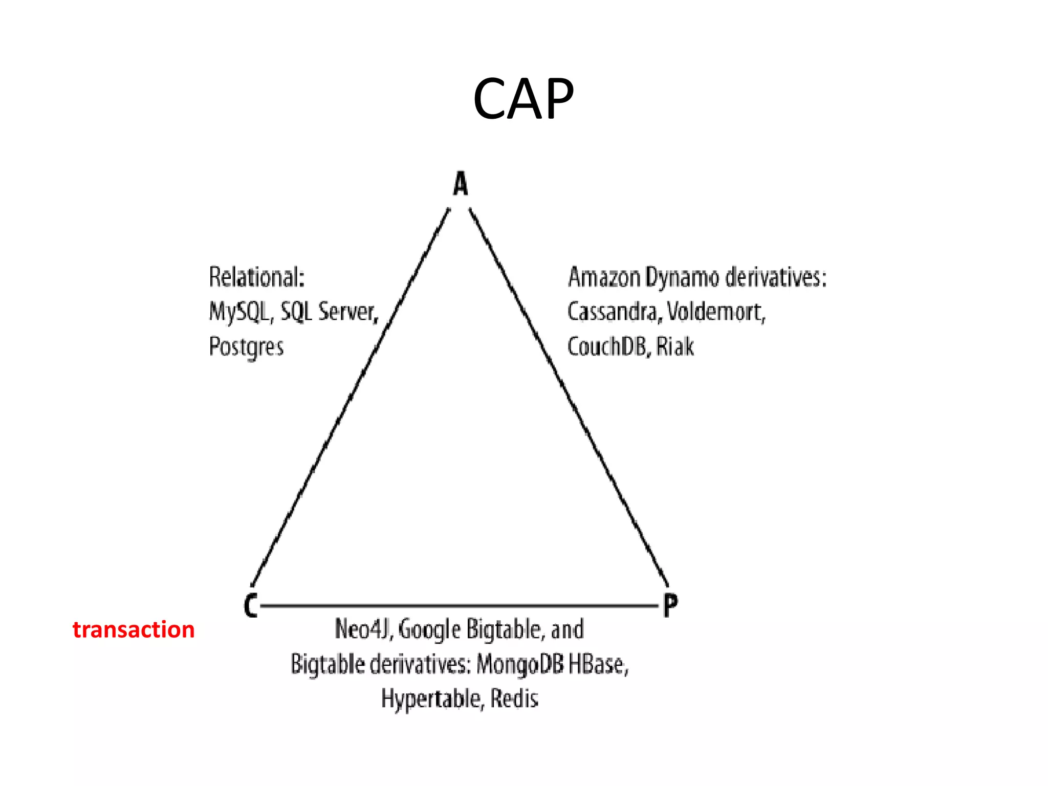 CAP




transaction
 