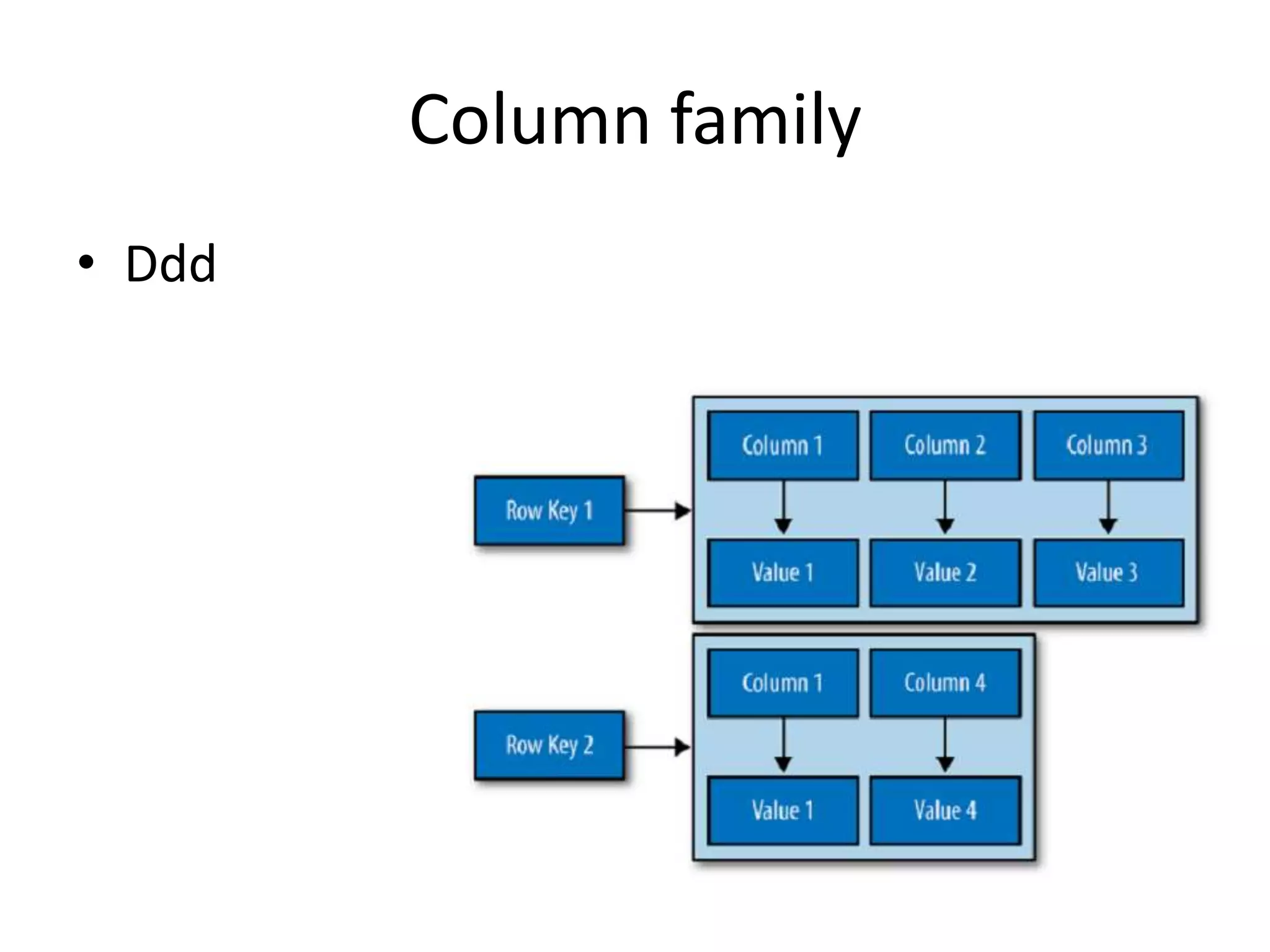 Column family
• Ddd
 
