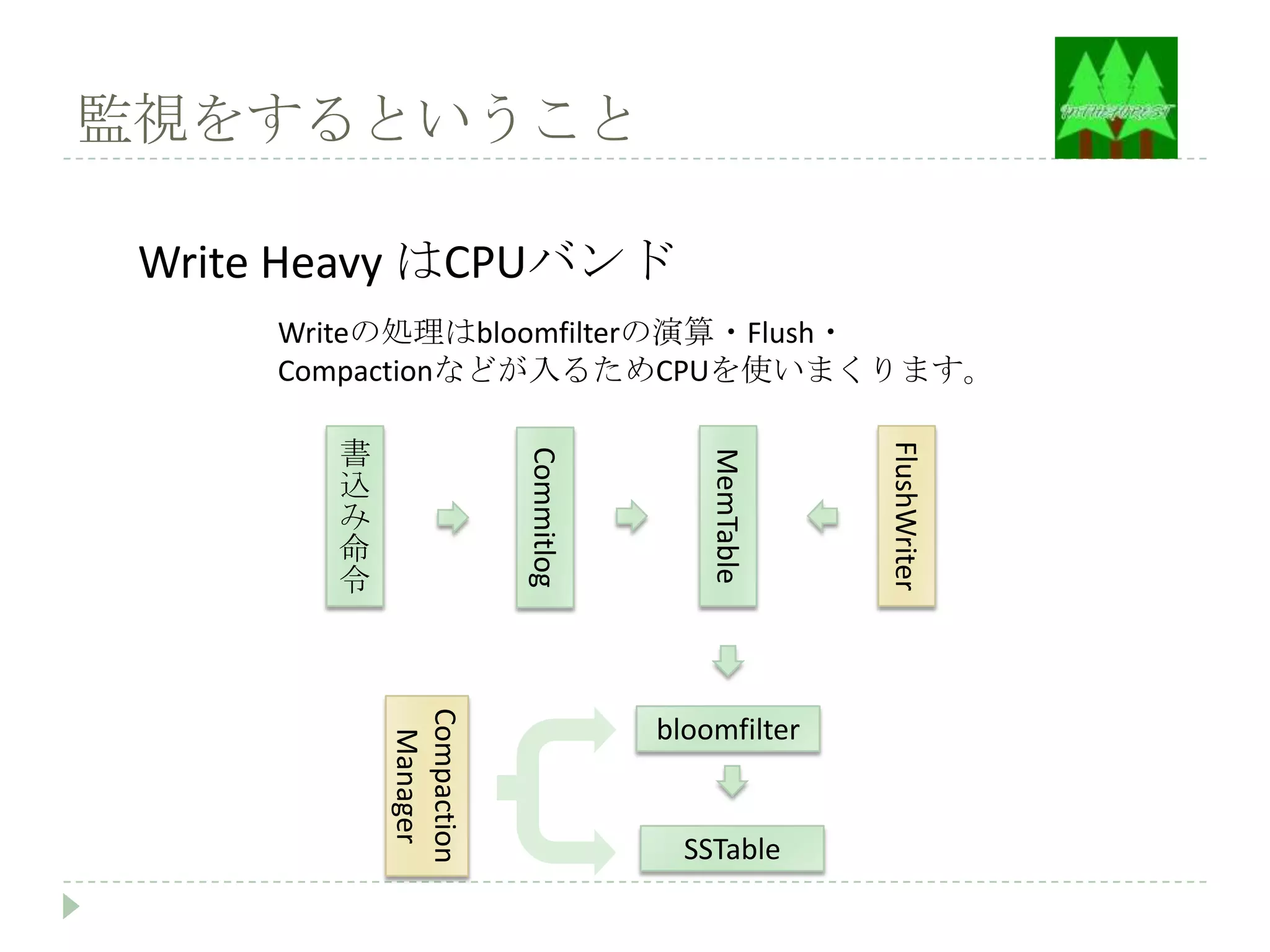 監視をするということ

 Write Heavy はCPUバンド
     Writeの処理はbloomfilterの演算・Flush・
     Compactionなどが入るためCPUを使いまくります。

        書




                                                    FlushWriter
                         Commitlog




                                         MemTable
        込
        み
        命
        令
            Compaction




                                     bloomfilter
             Manager




                                       SSTable
 