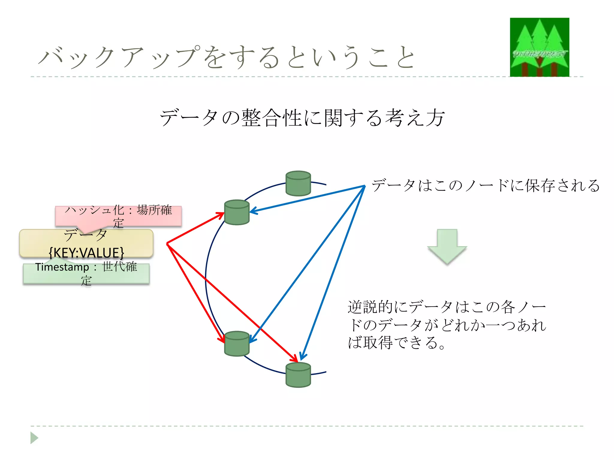 バックアップをするということ

                データの整合性に関する考え方


                          データはこのノードに保存される
   ハッシュ化：場所確
       定
   データ
 {KEY:VALUE}
Timestamp：世代確
        定

                         逆説的にデータはこの各ノー
                         ドのデータがどれか一つあれ
                         ば取得できる。
 