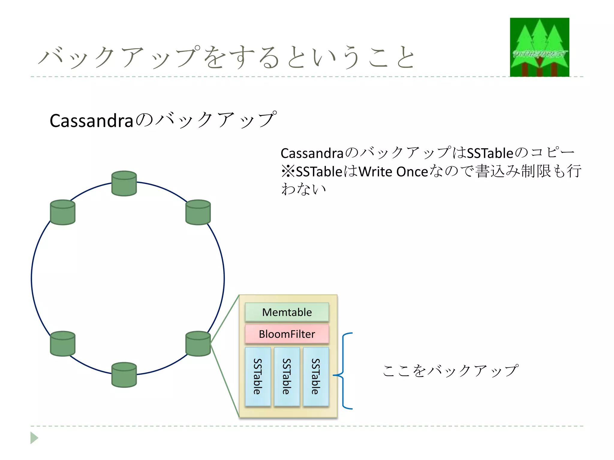 バックアップをするということ

Cassandraのバックアップ
                        CassandraのバックアップはSSTableのコピー
                        ※SSTableはWrite Onceなので書込み制限も行
                        わない




                    Memtable
                  BloomFilter
              SSTable

                        SSTable

                                  SSTable




                                            ここをバックアップ
 