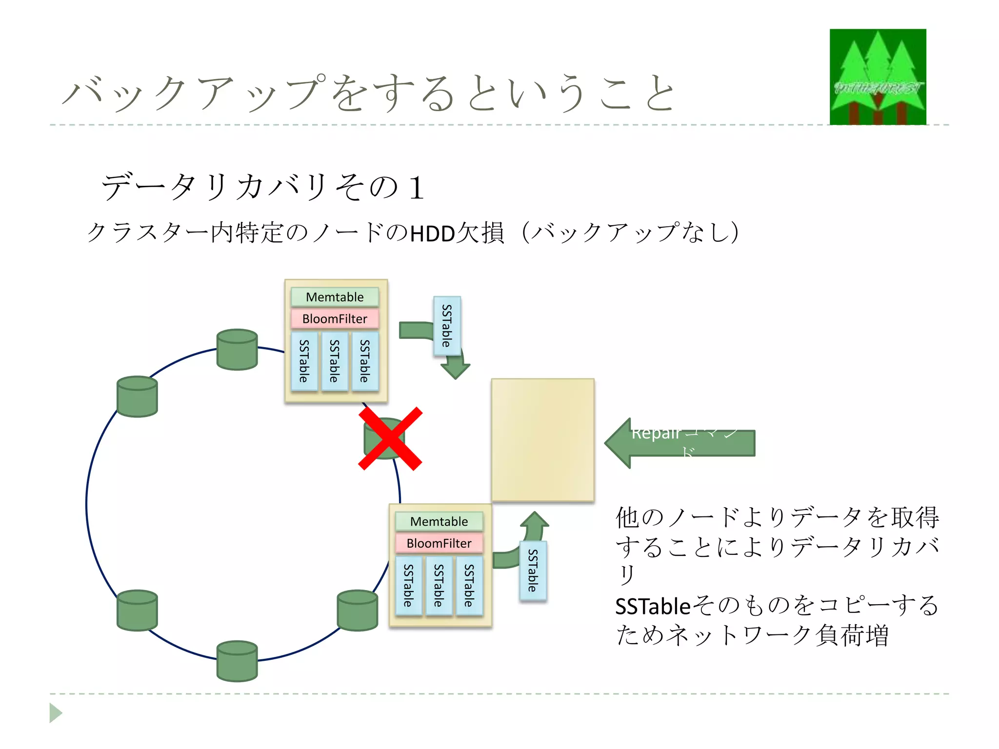 バックアップをするということ

データリカバリその１
クラスター内特定のノードのHDD欠損（バックアップなし）

            Memtable




                                                    SSTable
          BloomFilter
        SSTable

                  SSTable

                            SSTable




                                                                                  Repairコマン
                                                                                       ド


                                          Memtable                                他のノードよりデータを取得
                                        BloomFilter
                                                                                  することによりデータリカバ
                                                                        SSTable



                                                                                  リ
                                      SSTable

                                                SSTable

                                                              SSTable




                                                                                  SSTableそのものをコピーする
                                                                                  ためネットワーク負荷増
 