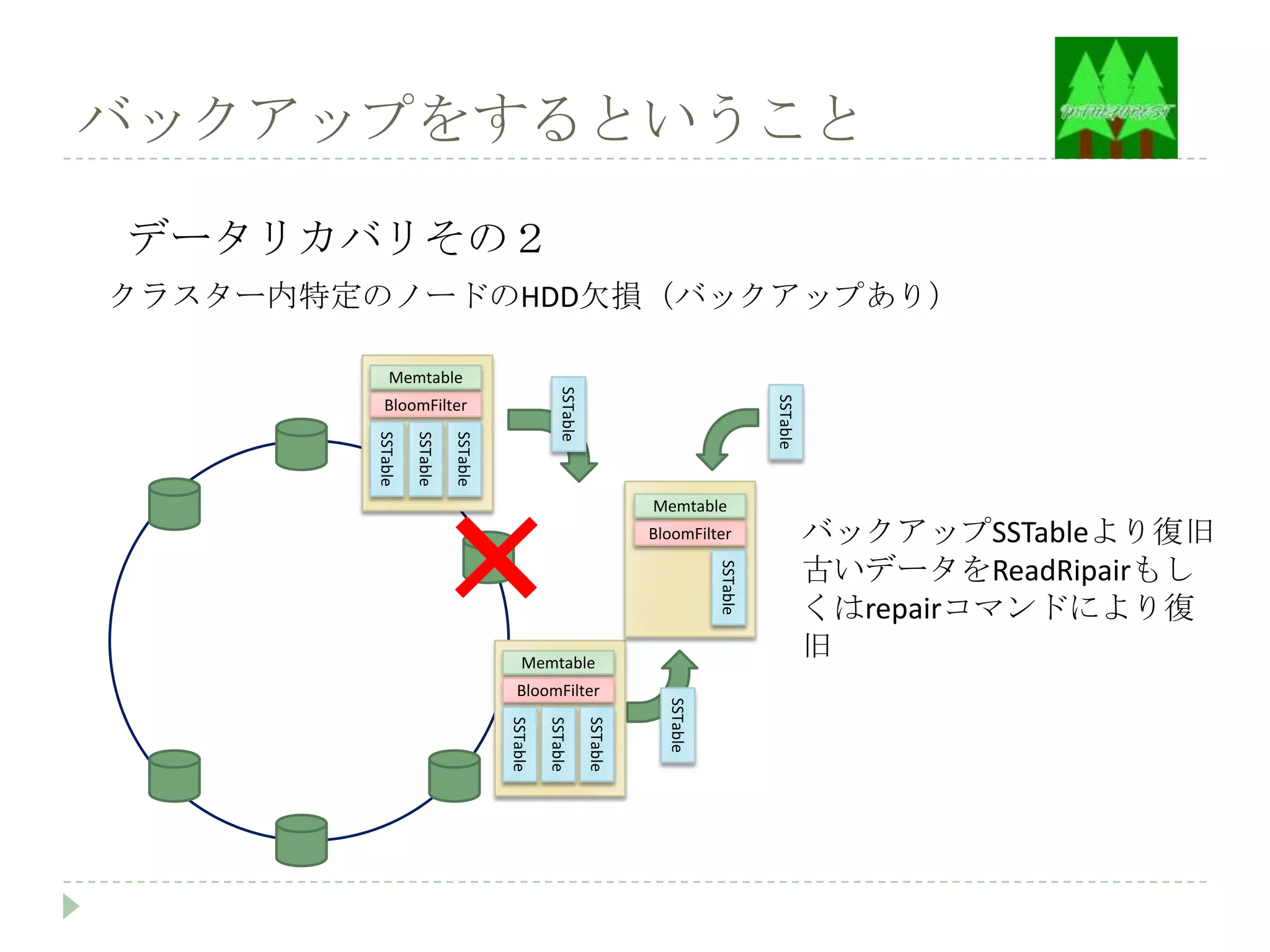 バックアップをするということ

データリカバリその２
クラスター内特定のノードのHDD欠損（バックアップあり）

            Memtable




                                                    SSTable




                                                                                              SSTable
          BloomFilter
        SSTable

                  SSTable

                            SSTable


                                                                        Memtable
                                                                        BloomFilter                     バックアップSSTableより復旧
                                                                                                        古いデータをReadRipairもし



                                                                                    SSTable
                                                                                                        くはrepairコマンドにより復
                                          Memtable
                                                                                                        旧
                                        BloomFilter
                                                                          SSTable
                                      SSTable

                                                SSTable

                                                              SSTable
 
